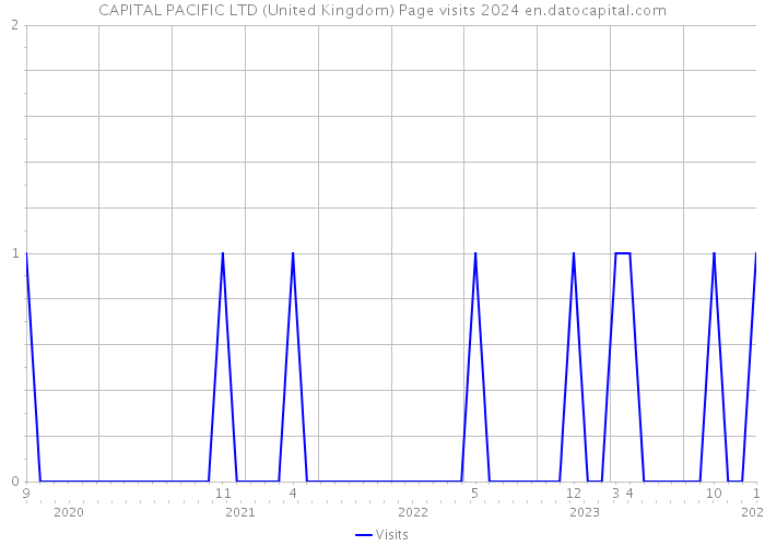 CAPITAL PACIFIC LTD (United Kingdom) Page visits 2024 