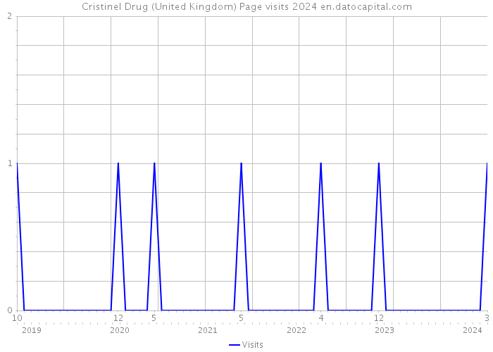 Cristinel Drug (United Kingdom) Page visits 2024 
