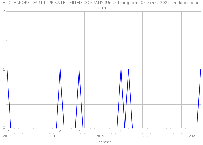 H.I.G. EUROPE-DART III PRIVATE LIMITED COMPANY (United Kingdom) Searches 2024 
