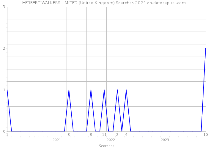HERBERT WALKERS LIMITED (United Kingdom) Searches 2024 