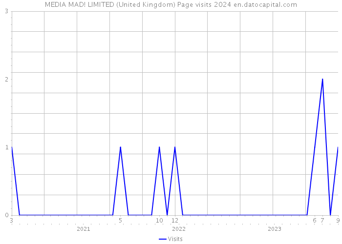 MEDIA MAD! LIMITED (United Kingdom) Page visits 2024 