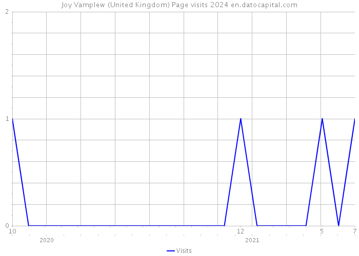 Joy Vamplew (United Kingdom) Page visits 2024 