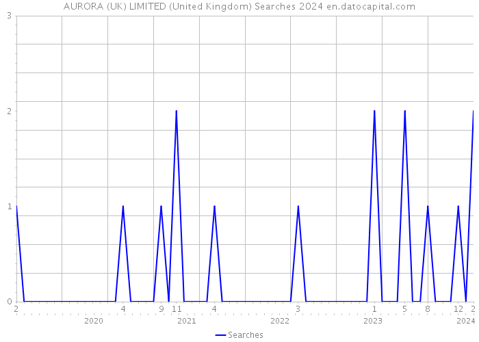 AURORA (UK) LIMITED (United Kingdom) Searches 2024 