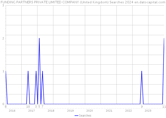 FUNDING PARTNERS PRIVATE LIMITED COMPANY (United Kingdom) Searches 2024 