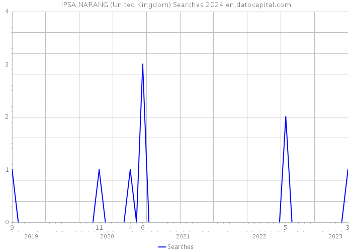 IPSA NARANG (United Kingdom) Searches 2024 