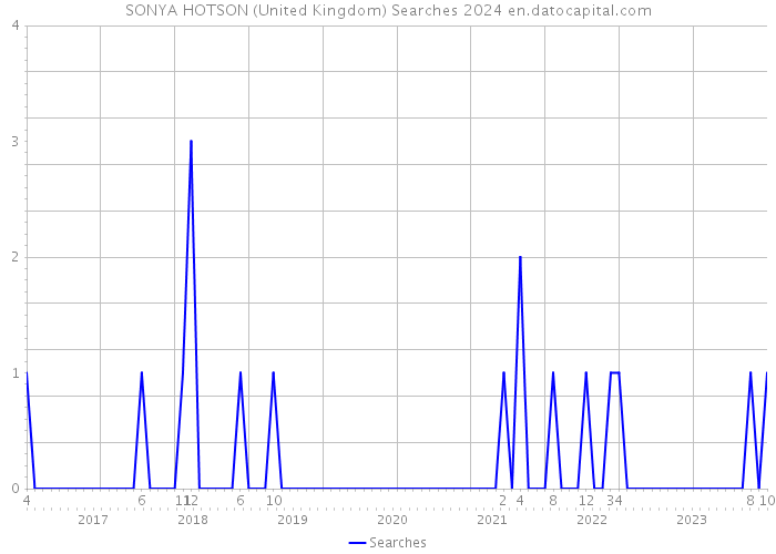 SONYA HOTSON (United Kingdom) Searches 2024 