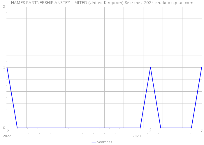 HAMES PARTNERSHIP ANSTEY LIMITED (United Kingdom) Searches 2024 
