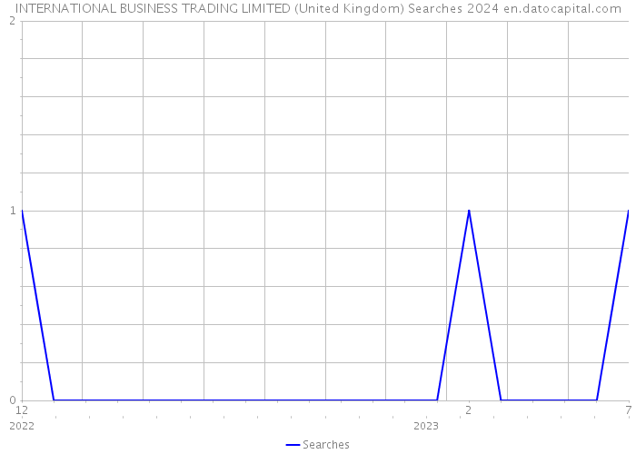 INTERNATIONAL BUSINESS TRADING LIMITED (United Kingdom) Searches 2024 