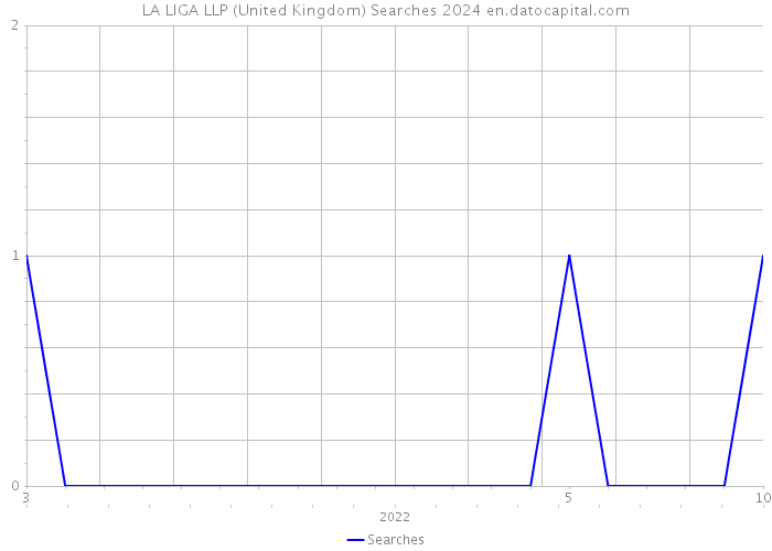 LA LIGA LLP (United Kingdom) Searches 2024 