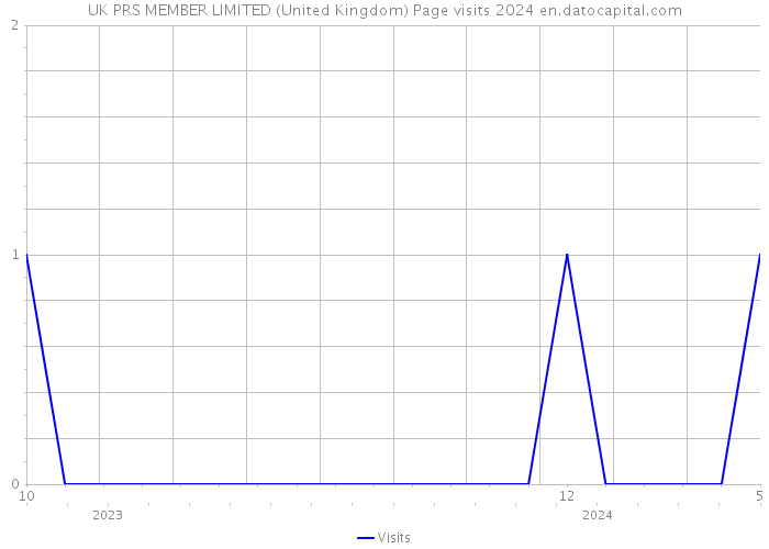 UK PRS MEMBER LIMITED (United Kingdom) Page visits 2024 