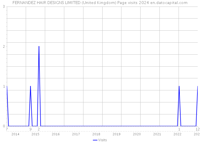 FERNANDEZ HAIR DESIGNS LIMITED (United Kingdom) Page visits 2024 