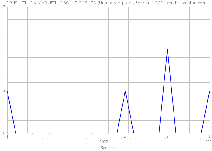 CONSULTING & MARKETING SOLUTIONS LTD (United Kingdom) Searches 2024 