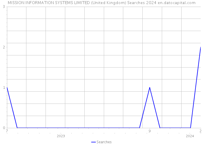 MISSION INFORMATION SYSTEMS LIMITED (United Kingdom) Searches 2024 