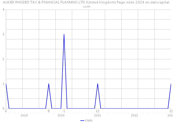 AUKER RHODES TAX & FINANCIAL PLANNING LTD (United Kingdom) Page visits 2024 