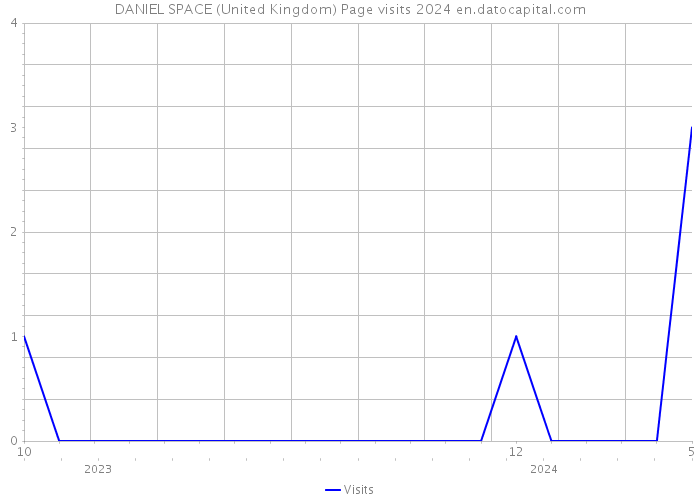 DANIEL SPACE (United Kingdom) Page visits 2024 