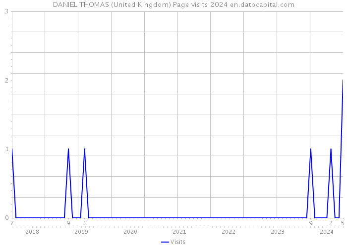 DANIEL THOMAS (United Kingdom) Page visits 2024 