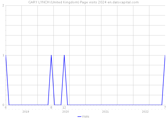 GARY LYNCH (United Kingdom) Page visits 2024 