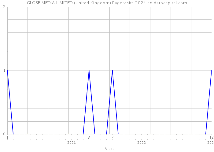 GLOBE MEDIA LIMITED (United Kingdom) Page visits 2024 