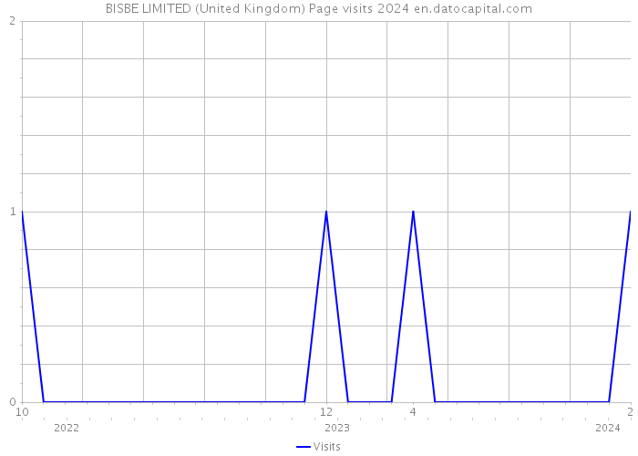 BISBE LIMITED (United Kingdom) Page visits 2024 
