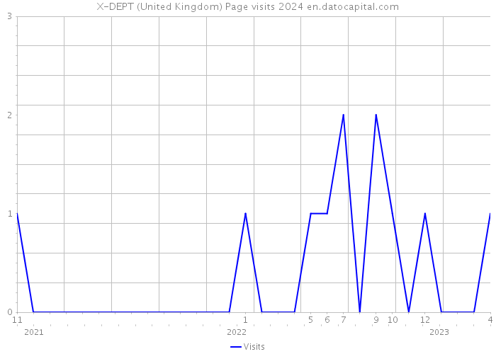 X-DEPT (United Kingdom) Page visits 2024 