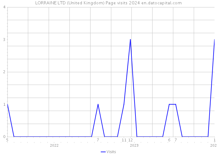 LORRAINE LTD (United Kingdom) Page visits 2024 