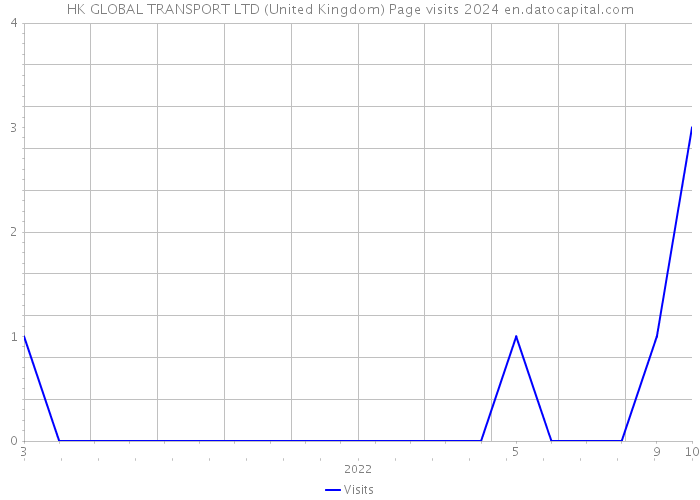 HK GLOBAL TRANSPORT LTD (United Kingdom) Page visits 2024 