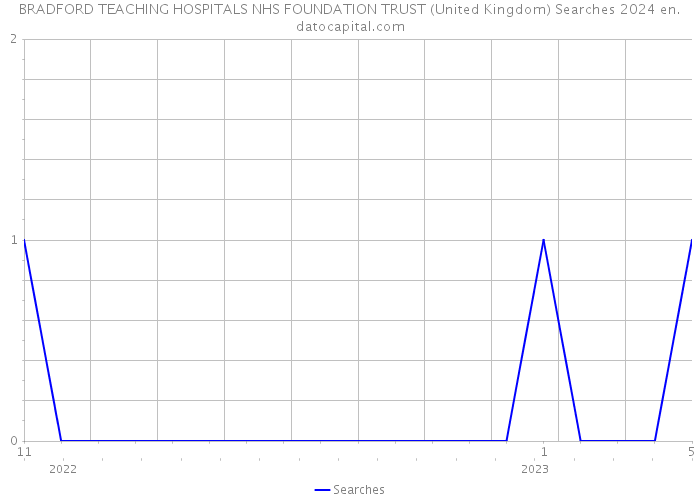 BRADFORD TEACHING HOSPITALS NHS FOUNDATION TRUST (United Kingdom) Searches 2024 