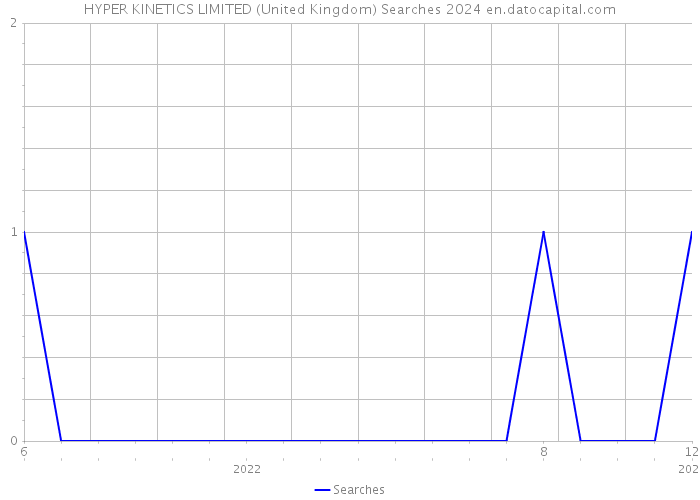 HYPER KINETICS LIMITED (United Kingdom) Searches 2024 