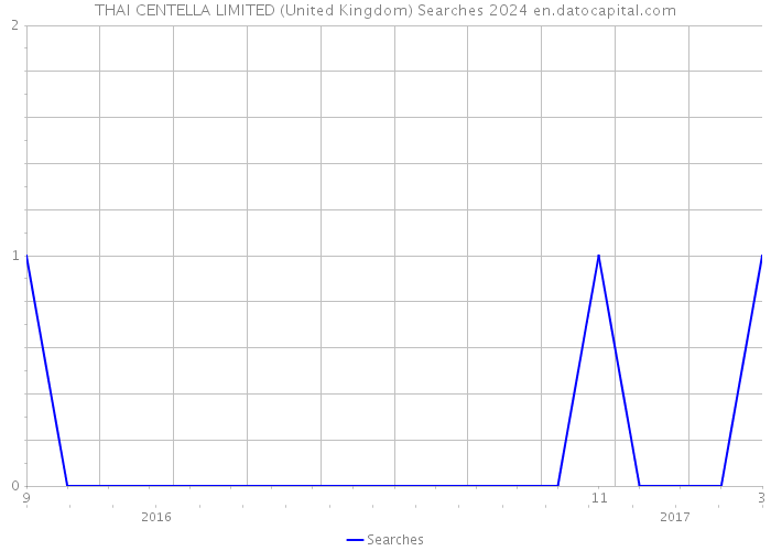 THAI CENTELLA LIMITED (United Kingdom) Searches 2024 