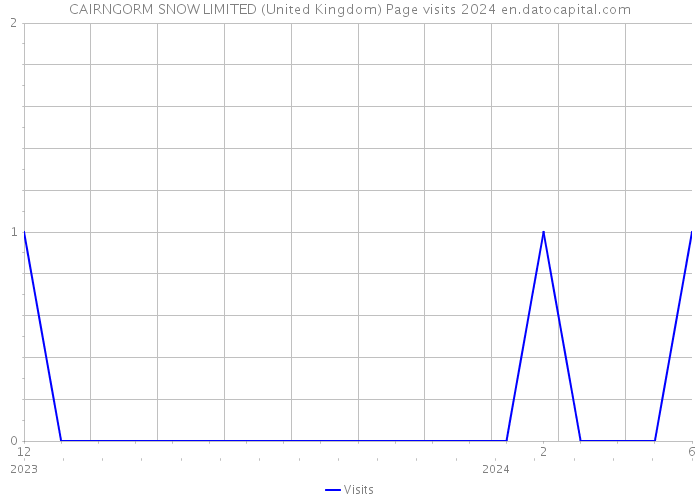 CAIRNGORM SNOW LIMITED (United Kingdom) Page visits 2024 