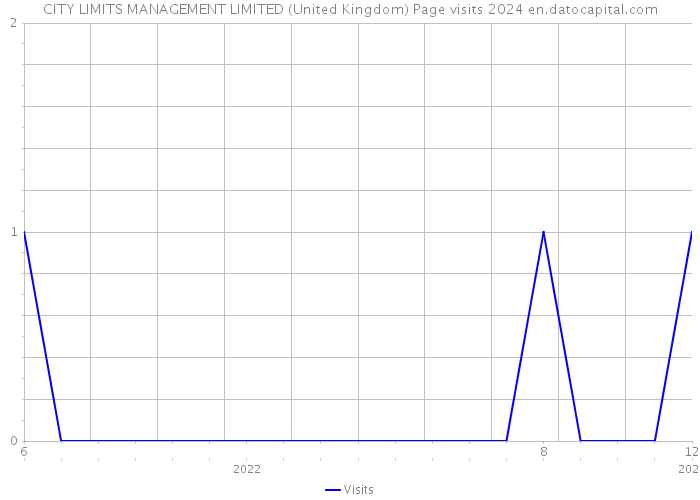 CITY LIMITS MANAGEMENT LIMITED (United Kingdom) Page visits 2024 