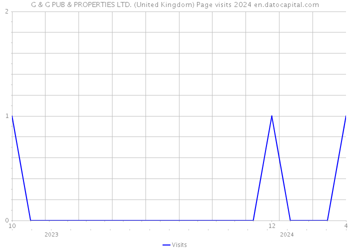 G & G PUB & PROPERTIES LTD. (United Kingdom) Page visits 2024 