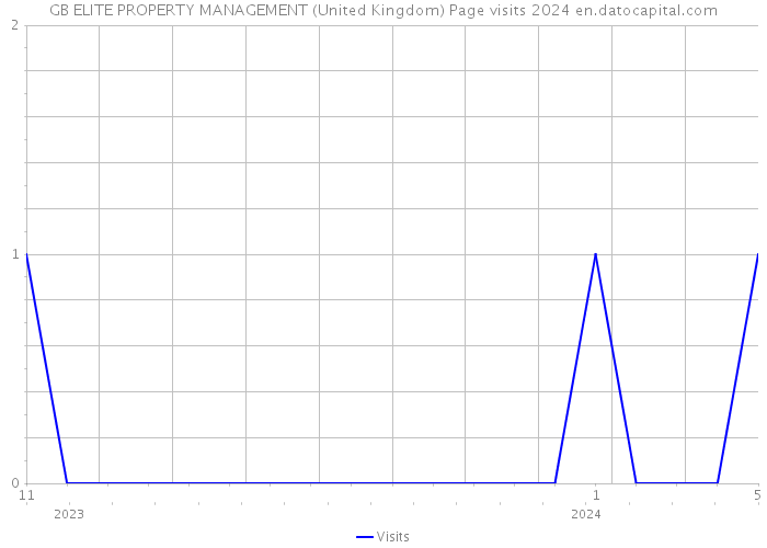 GB ELITE PROPERTY MANAGEMENT (United Kingdom) Page visits 2024 