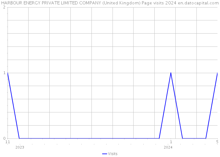 HARBOUR ENERGY PRIVATE LIMITED COMPANY (United Kingdom) Page visits 2024 