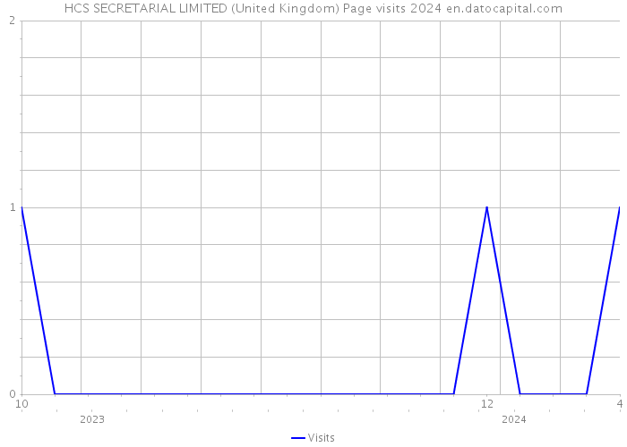 HCS SECRETARIAL LIMITED (United Kingdom) Page visits 2024 