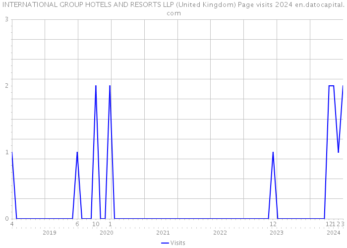 INTERNATIONAL GROUP HOTELS AND RESORTS LLP (United Kingdom) Page visits 2024 