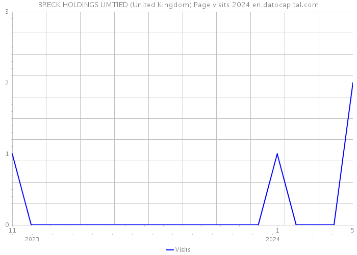 BRECK HOLDINGS LIMTIED (United Kingdom) Page visits 2024 