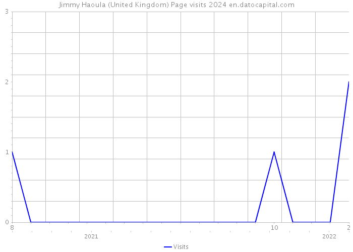 Jimmy Haoula (United Kingdom) Page visits 2024 