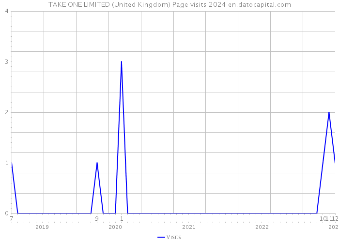 TAKE ONE LIMITED (United Kingdom) Page visits 2024 