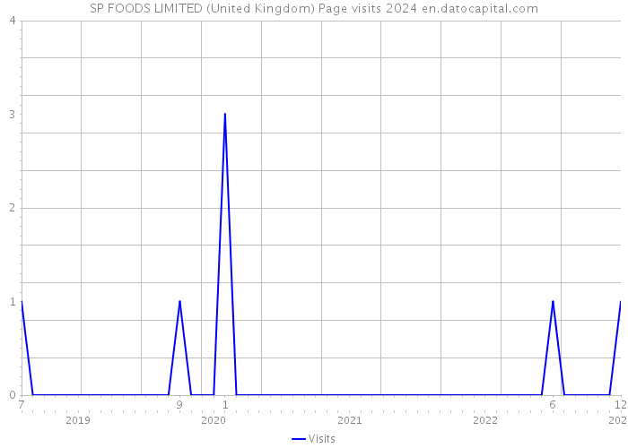 SP FOODS LIMITED (United Kingdom) Page visits 2024 