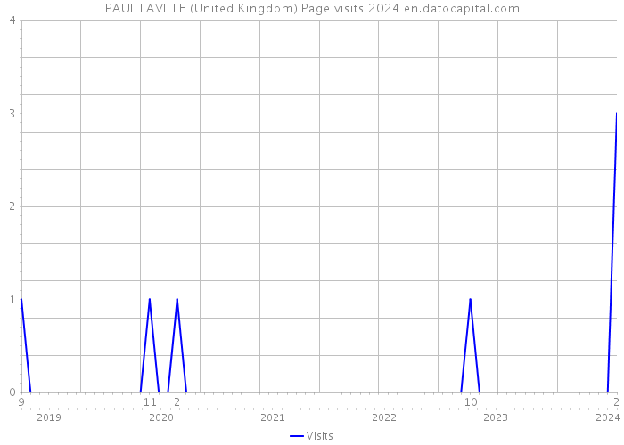 PAUL LAVILLE (United Kingdom) Page visits 2024 