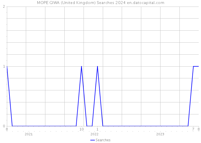 MOPE GIWA (United Kingdom) Searches 2024 