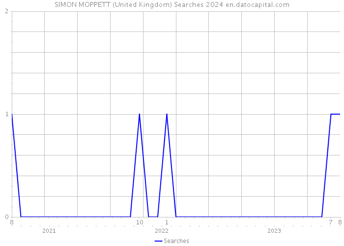 SIMON MOPPETT (United Kingdom) Searches 2024 