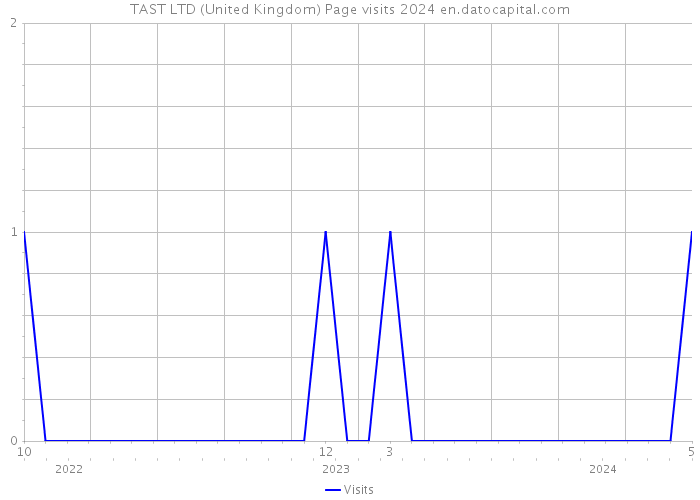 TAST LTD (United Kingdom) Page visits 2024 