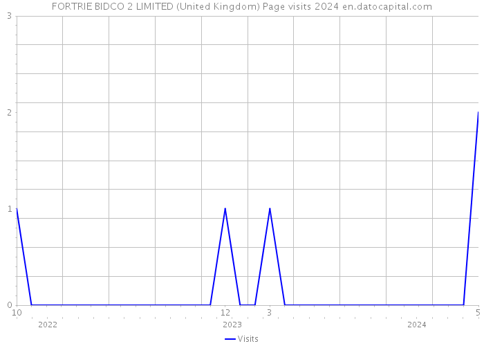 FORTRIE BIDCO 2 LIMITED (United Kingdom) Page visits 2024 