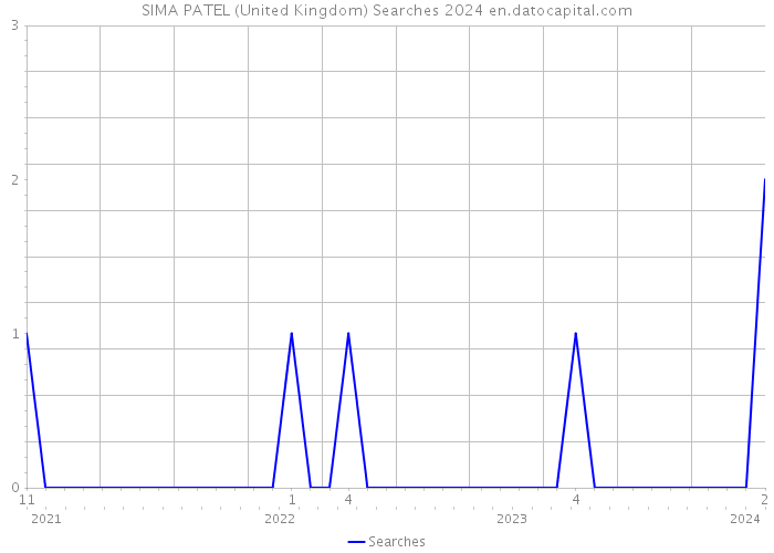 SIMA PATEL (United Kingdom) Searches 2024 