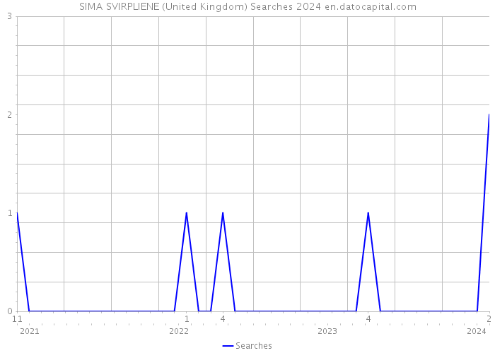 SIMA SVIRPLIENE (United Kingdom) Searches 2024 