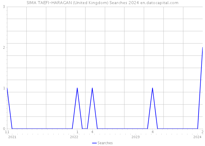 SIMA TAEFI-HARAGAN (United Kingdom) Searches 2024 