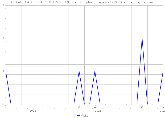 OCEAN LEADER SEAFOOD LIMITED (United Kingdom) Page visits 2024 