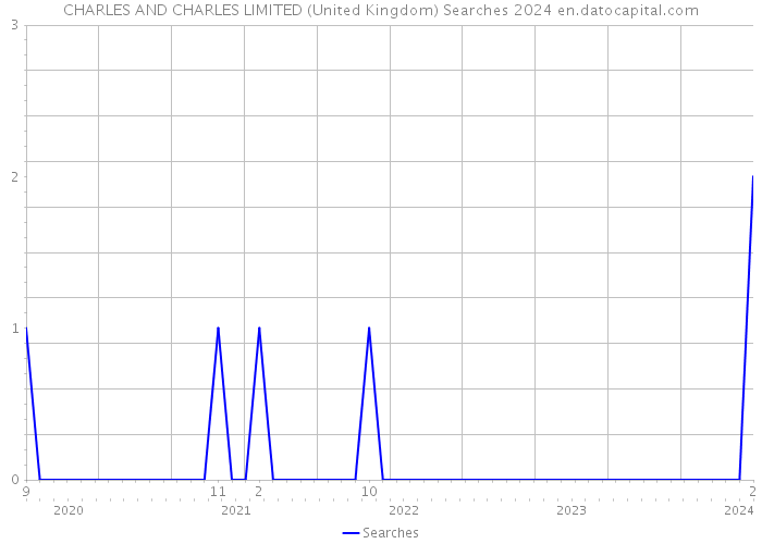 CHARLES AND CHARLES LIMITED (United Kingdom) Searches 2024 
